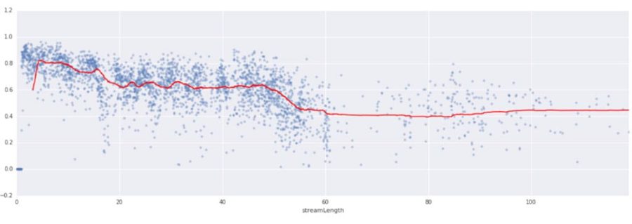 npo-length-vs-watched-900x319